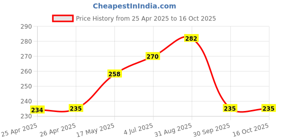 industrybuying.com Bourns TRIMMER, 250K Model No - 3296W-1-254LF bourns Price History Graph from 25 Apr 2025 to 16 Oct 2025