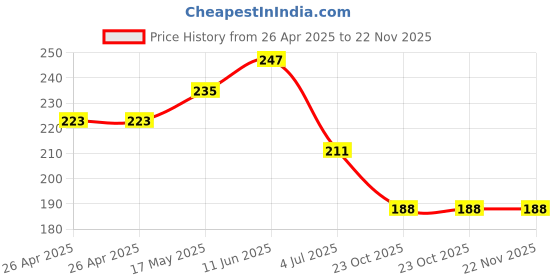 industrybuying.com Bourns TRIMMER, 2K, 0.25W, MULTI TURN, TH Model No - PV37W202C01B00. bourns Price History Graph from 26 Apr 2025 to 21 Nov 2025