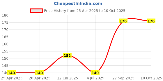 industrybuying.com Bourns TRIMMER, 2K, 3MM Model No - TC33X-2-202E bourns Price History Graph from 25 Apr 2025 to 9 Oct 2025
