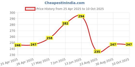 industrybuying.com Bourns TRIMMER, 2K Model No - 3386F-1-202TLF bourns Price History Graph from 25 Apr 2025 to 8 Oct 2025