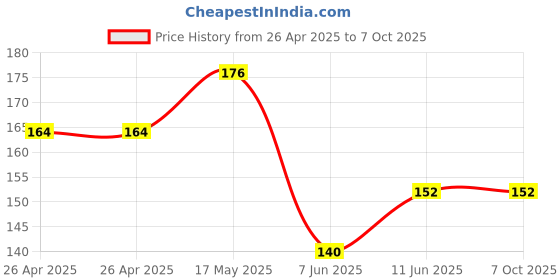 industrybuying.com Bourns TRIMMER, 2K Model No - 3386H-1-202LF bourns Price History Graph from 26 Apr 2025 to 7 Oct 2025