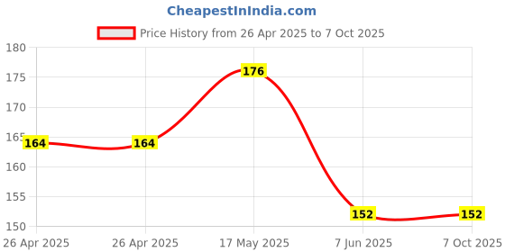 industrybuying.com Bourns TRIMMER, 2K Model No - 3386P-1-202LF bourns Price History Graph from 26 Apr 2025 to 7 Oct 2025