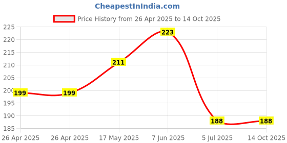 industrybuying.com Bourns TRIMMER, 2K Model No - 3386V-1-202LF bourns Price History Graph from 26 Apr 2025 to 13 Oct 2025