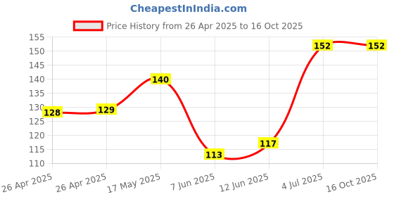 industrybuying.com Bourns TRIMMER, 2K Model No - 3386W-1-202LF bourns Price History Graph from 26 Apr 2025 to 16 Oct 2025