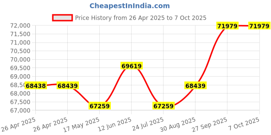 industrybuying.com Bourns TRIMMER, 2KOHM, 12 TURN, SMD Model No - 3224W-1-202E bourns Price History Graph from 26 Apr 2025 to 7 Oct 2025