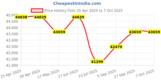 industrybuying.com Bourns TRIMMER, 2KOHM, 5 TURN, SMD Model No - 3214W-1-202E bourns Price History Graph from 25 Apr 2025 to 7 Oct 2025