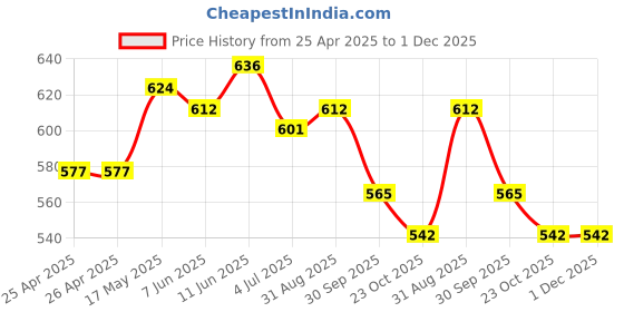 industrybuying.com Bourns TRIMMER, 4 TURN 20K Model No - 3339P-1-203LF bourns Price History Graph from 25 Apr 2025 to 30 Nov 2025