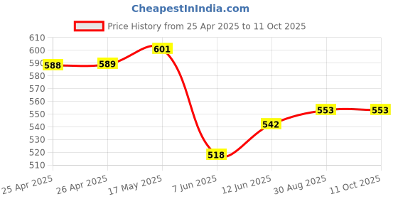 industrybuying.com Bourns TRIMMER, 4 TURN 2K Model No - 3339P-1-202LF bourns Price History Graph from 25 Apr 2025 to 10 Oct 2025