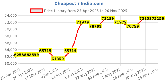 industrybuying.com Bourns TRIMMER, 50 OHM, 12 TURN, SMD Model No - 3224W-1-500E bourns Price History Graph from 25 Apr 2025 to 25 Nov 2025