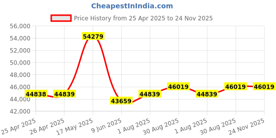 industrybuying.com Bourns TRIMMER, 500 OHM, 5 TURN, SMD Model No - 3214W-1-501E bourns Price History Graph from 25 Apr 2025 to 24 Nov 2025