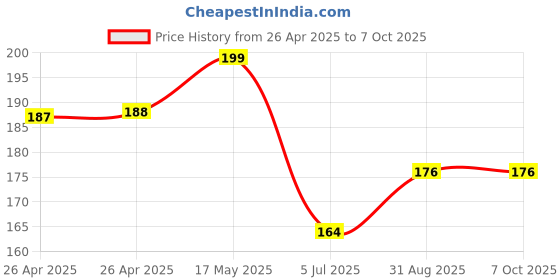 industrybuying.com Bourns TRIMMER, 500K, 0.5W, MULTI TURN, TH Model No - PV36W504C01B00. bourns Price History Graph from 26 Apr 2025 to 6 Oct 2025