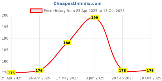 industrybuying.com Bourns TRIMMER, 500K, 4MM Model No - 3314G-1-504E bourns Price History Graph from 25 Apr 2025 to 17 Oct 2025