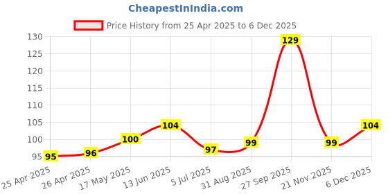 industrybuying.com Bourns TRIMMER, 500K Model No - 3362W-1-504LF bourns Price History Graph from 25 Apr 2025 to 3 Dec 2025