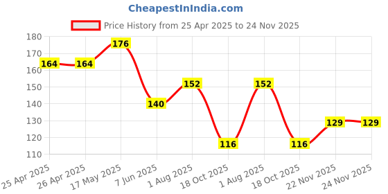 industrybuying.com Bourns TRIMMER, 500K Model No - 3386F-1-504LF bourns Price History Graph from 25 Apr 2025 to 23 Nov 2025