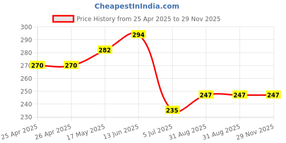 industrybuying.com Bourns TRIMMER, 500K Model No - 3386F-1-504TLF bourns Price History Graph from 25 Apr 2025 to 28 Nov 2025