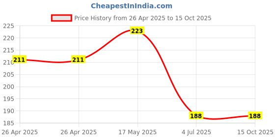 industrybuying.com Bourns TRIMMER, 500K Model No - 3386G-1-504LF bourns Price History Graph from 26 Apr 2025 to 15 Oct 2025