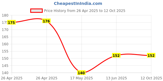 industrybuying.com Bourns TRIMMER, 500K Model No - 3386H-1-504LF bourns Price History Graph from 26 Apr 2025 to 11 Oct 2025