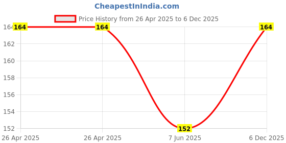 industrybuying.com Bourns TRIMMER, 500K Model No - 3386P-1-504LF bourns Price History Graph from 26 Apr 2025 to 4 Dec 2025