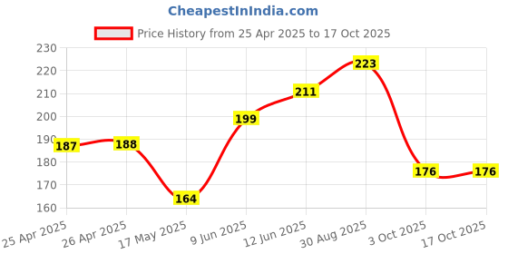industrybuying.com Bourns TRIMMER, 500R, 3MM Model No - 3313J-1-501E bourns Price History Graph from 25 Apr 2025 to 15 Oct 2025