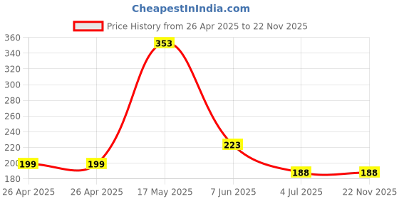 industrybuying.com Bourns TRIMMER, 500R Model No - 3386G-1-501LF bourns Price History Graph from 26 Apr 2025 to 21 Nov 2025
