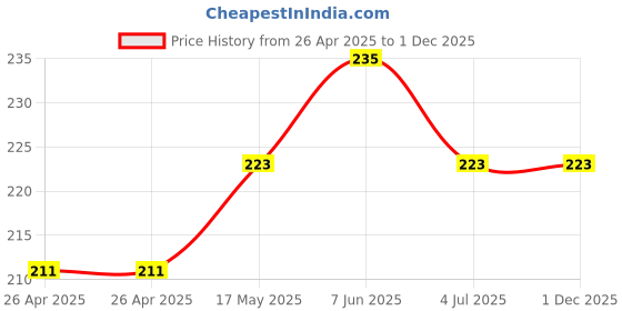 industrybuying.com Bourns TRIMMER, 500R Model No - 3386V-1-501LF bourns Price History Graph from 26 Apr 2025 to 30 Nov 2025