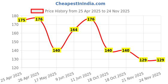 industrybuying.com Bourns TRIMMER, 50K, 3MM Model No - 3313J-1-503E bourns Price History Graph from 25 Apr 2025 to 24 Nov 2025