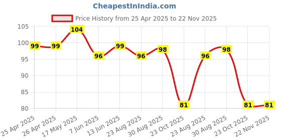 industrybuying.com Bourns TRIMMER, 50K Model No - 3362P-1-503LF bourns Price History Graph from 25 Apr 2025 to 22 Nov 2025