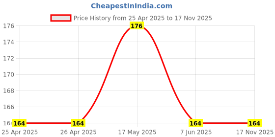 industrybuying.com Bourns TRIMMER, 50K Model No - 3386F-1-503LF bourns Price History Graph from 25 Apr 2025 to 17 Nov 2025