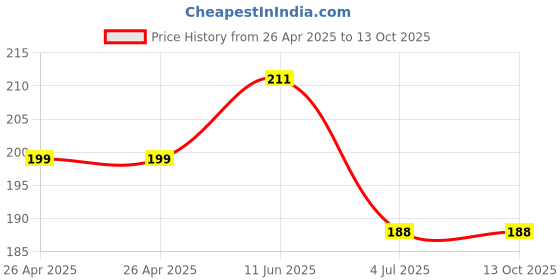 industrybuying.com Bourns TRIMMER, 50K Model No - 3386G-1-503LF bourns Price History Graph from 26 Apr 2025 to 13 Oct 2025