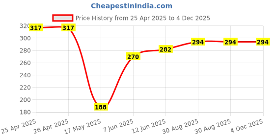 industrybuying.com Bourns TRIMMER, 50R Model No - 3329H-1-500LF bourns Price History Graph from 25 Apr 2025 to 4 Dec 2025