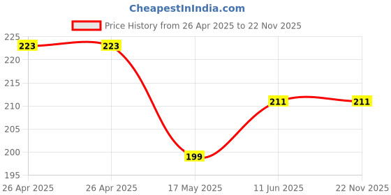 industrybuying.com Bourns TRIMMER, 5K, 0.25W, MULTI TURN, TH Model No - PV37W502C01B00. bourns Price History Graph from 26 Apr 2025 to 21 Nov 2025