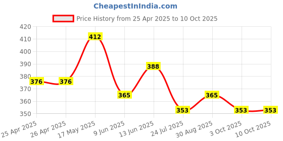 industrybuying.com Bourns TRIMMER, 5K, 12 TURN, T HOLE Model No - 3266W-1-502LF bourns Price History Graph from 25 Apr 2025 to 10 Oct 2025