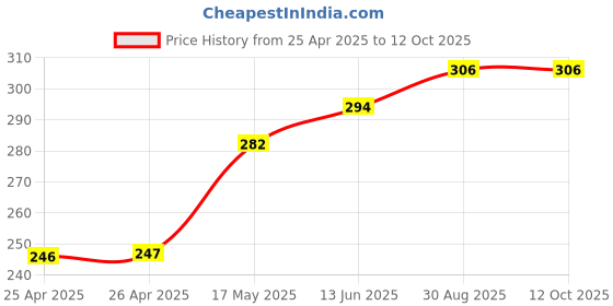industrybuying.com Bourns TRIMMER, 5K, 6MM Model No - 3306F-1-502 bourns Price History Graph from 25 Apr 2025 to 12 Oct 2025