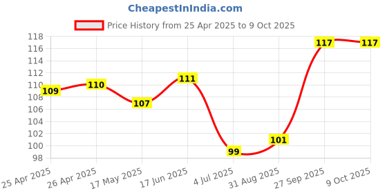 industrybuying.com Bourns TRIMMER, 5K Model No - 3362P-1-502LF bourns Price History Graph from 25 Apr 2025 to 8 Oct 2025