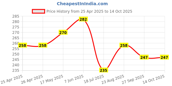 industrybuying.com Bourns TRIMMER, 5K Model No - 3386F-1-502TLF bourns Price History Graph from 25 Apr 2025 to 13 Oct 2025
