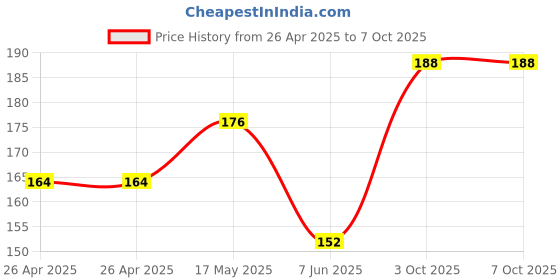 industrybuying.com Bourns TRIMMER, 5K Model No - 3386P-1-502LF bourns Price History Graph from 26 Apr 2025 to 6 Oct 2025