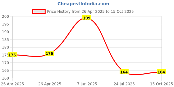 industrybuying.com Bourns TRIMMER, 5K Model No - 3386X-1-502LF bourns Price History Graph from 26 Apr 2025 to 14 Oct 2025
