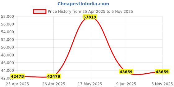 industrybuying.com Bourns TRIMMER, 5KOHM, 5 TURN, SMD Model No - 3214W-1-502E bourns Price History Graph from 25 Apr 2025 to 5 Nov 2025