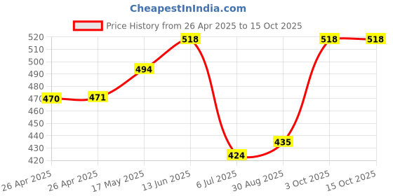 industrybuying.com Bourns TRIMMER, POT, 10 OHM, 10%, 12TURN, SMD Model No - 3224W-1-100E bourns Price History Graph from 26 Apr 2025 to 15 Oct 2025