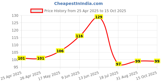 industrybuying.com Bourns TRIMMER, POT, 10 OHM, 10%, 1TURN, TH Model No - 3362P-1-100LF bourns Price History Graph from 25 Apr 2025 to 15 Oct 2025