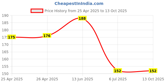 industrybuying.com Bourns TRIMMER, POT, 10 OHM, 10%, 1TURN, TH Model No - 3386P-1-100LF bourns Price History Graph from 25 Apr 2025 to 12 Oct 2025