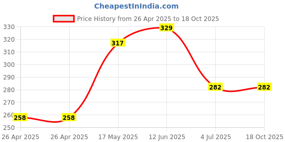 industrybuying.com Bourns TRIMMER, POT, 10 OHM, 10%, 5TURN, SMD Model No - 3214W-1-100E bourns Price History Graph from 26 Apr 2025 to 18 Oct 2025