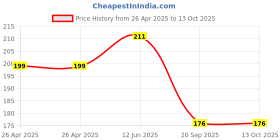 industrybuying.com Bourns TRIMMER, POT, 10 OHM, 20%, 1TURN, SMD Model No - 3314J-2-100E bourns Price History Graph from 26 Apr 2025 to 13 Oct 2025
