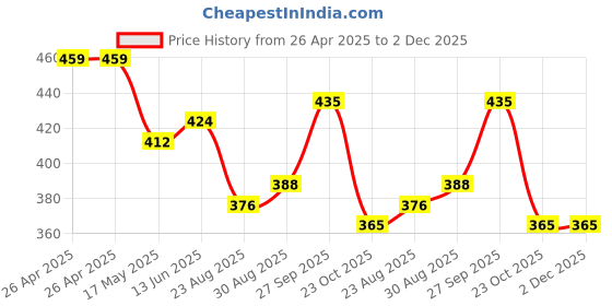 industrybuying.com Bourns TRIMMER, POT, 100 OHM, 10%, 12TURN, SMD Model No - 3224J-1-101E bourns Price History Graph from 26 Apr 2025 to 2 Dec 2025