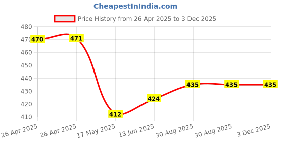 industrybuying.com Bourns TRIMMER, POT, 100 OHM, 10%, 12TURN, SMD Model No - 3224X-1-101E bourns Price History Graph from 26 Apr 2025 to 2 Dec 2025