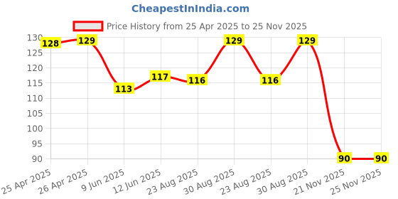 industrybuying.com Bourns TRIMMER, POT, 100 OHM, 10%, 1TURN, SMD Model No - 3361P-1-101GLF bourns Price History Graph from 25 Apr 2025 to 25 Nov 2025