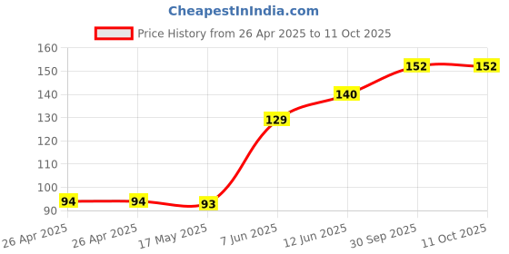 industrybuying.com Bourns TRIMMER, POT, 100 OHM, 10%, 1TURN, TH Model No - 3386H-1-101LF bourns Price History Graph from 26 Apr 2025 to 11 Oct 2025