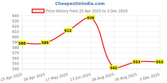 industrybuying.com Bourns TRIMMER, POT, 100 OHM, 10%, 4TURN, TH Model No - 3339P-1-101LF bourns Price History Graph from 25 Apr 2025 to 1 Dec 2025