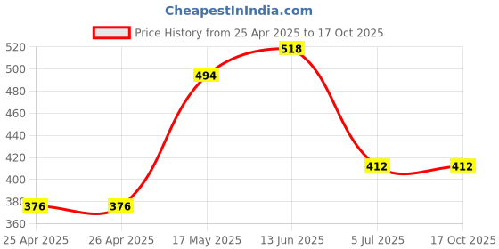 industrybuying.com Bourns TRIMMER, POT, 100K, 10%, 12TURN, SMD Model No - 3224J-1-104E bourns Price History Graph from 25 Apr 2025 to 15 Oct 2025