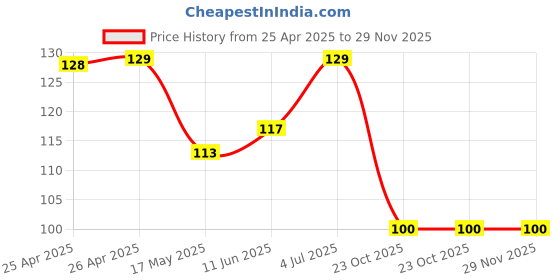 industrybuying.com Bourns TRIMMER, POT, 100K, 10%, 1TURN, SMD Model No - 3361P-1-104GLF bourns Price History Graph from 25 Apr 2025 to 28 Nov 2025